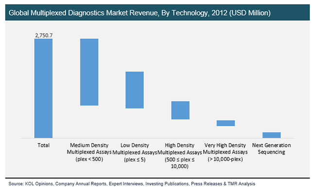 Global Multiplexed Diagnostics Market Revenue, By Technology, 2012 global-multiplexed-diagnostics-market-revenue-by-technology-2012