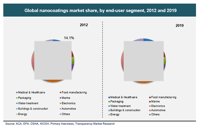 Global nanocoatings market share, by end-user segment, 2012 and 2019 global-nanocoatings-market-share-by-end-user-segment-2012-and-2019