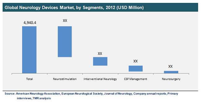 global-neurology-devices-market-by-segments-2012