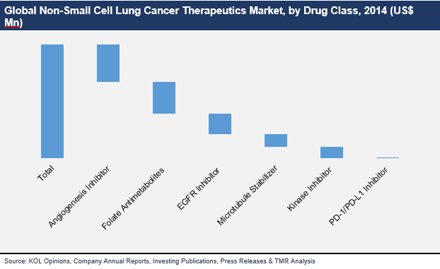 global non small cell lung cancer market Fore pharma announced the results of its non-small cell lung cancer patients study in a new report ‘global non-small cell lung. global non small cell lung cancer market Fore pharma announced the results of its non-small cell lung cancer patients study in a new report ‘global non-small cell lung.