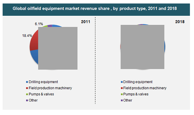 global-oilfield-equipment-market-revenue-share-by-product-type-2011-and-2018