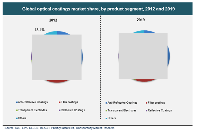 Global optical coatings market share, by product segment, 2012 and 2019 global-optical-coatings-market-share-by-product-segment-2012-and-2019