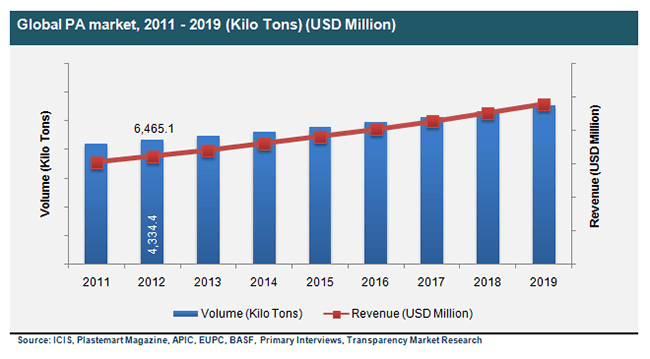 Global PA market, 2011-2019 global-pa-market-2011-2019