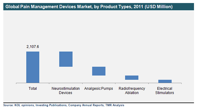 Neurostimulation Devices Market