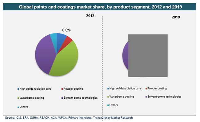 global-paints-and-coatings-market-share-by-product-segment-2012-and-2019