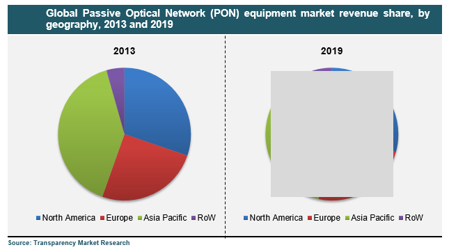 global-passive-optical-network-pon-equipment-market-revenue-share-by-geography-2013-and-2019