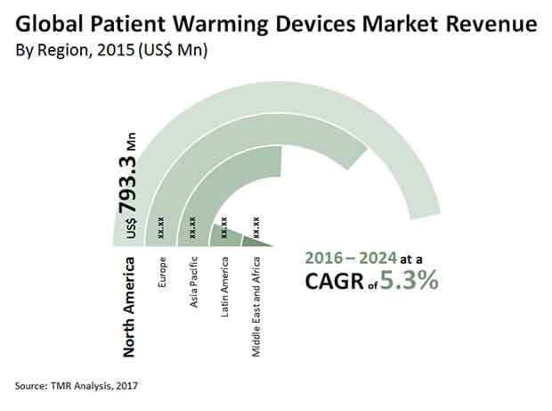 Patient Warming Devices Market Outlook, 2016-2024