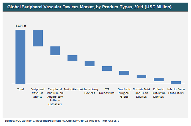 Global Peripheral Vascular Devices Market, By Product Types, 2011 global-peripheral-vascular-devices-market-by-product-types-2011