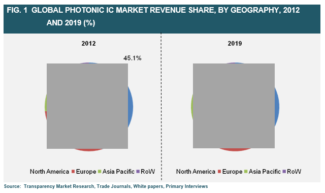 global-photonic-ic-market-revenue-share-by-geography-2012-and-2019