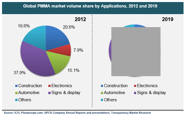 Global PMMA market volume share by Applications, 2012 and 2019 global-pmma-market-volume-share-by-applications-2012-and-2019