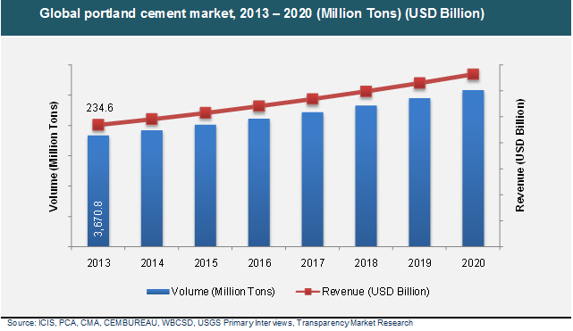 Global portland cement market, 2013 - 2020 global-portland-cement-market