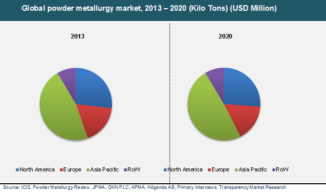Global powder metallurgy market, 2013 – 2020 global-powder-metallurgy-market