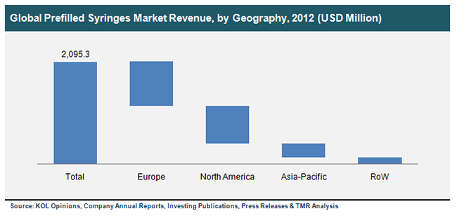 Global Prefilled Syringes Market Revenue, by Geography, 2012 global-prefilled-syringes-market-revenue-by-geography-2012