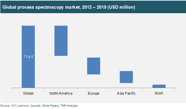 global-process-spectroscopy-market