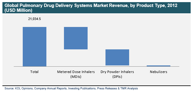 Global Pulmonary Drug Delivery Systems Market Revenue, by Product Type, 2012 global-pulmonary-drug-delivery-systems-market-revenue-by-product-type-2012