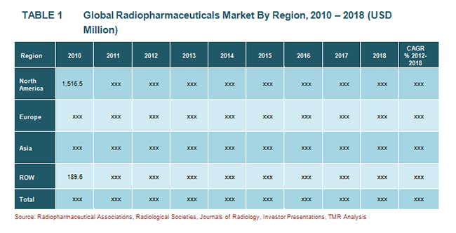 nuclear medicine radiopharmaceutical market is Markets and markets has announced the release of a report on the european nuclear medicine market over the forecast period 2012-2017the european radiophar. nuclear medicine radiopharmaceutical market is Markets and markets has announced the release of a report on the european nuclear medicine market over the forecast period 2012-2017the european radiophar.