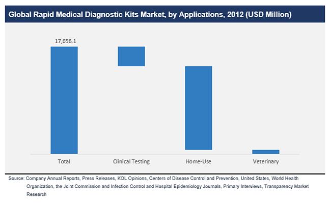 Global Rapid Medical Diagnostic Kits Market, by Applications, 201 global-rapid-medical-diagnostic-kits-market-by-applications-2012