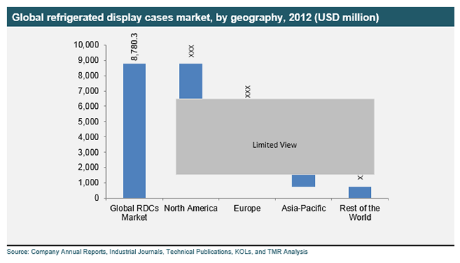 Global refrigerated display cases market, by geography, 2012 global-refrigerated-display-cases-market-by-geography-2012