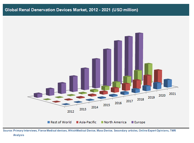 global-renal-denervation-devices-market-2012-2021