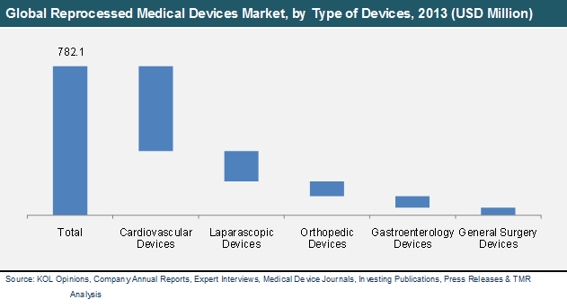 Global Reprocessed Medical Devices Market, by Type of Devices, 2013 global-reprocessed-medical-devices-market