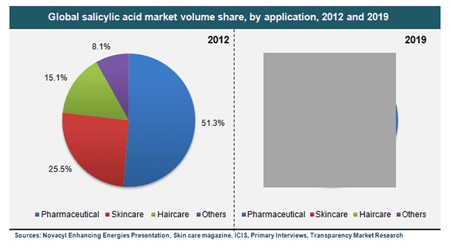 global-salicylic-acid-market-volume-share-by-application-2012-and-2019