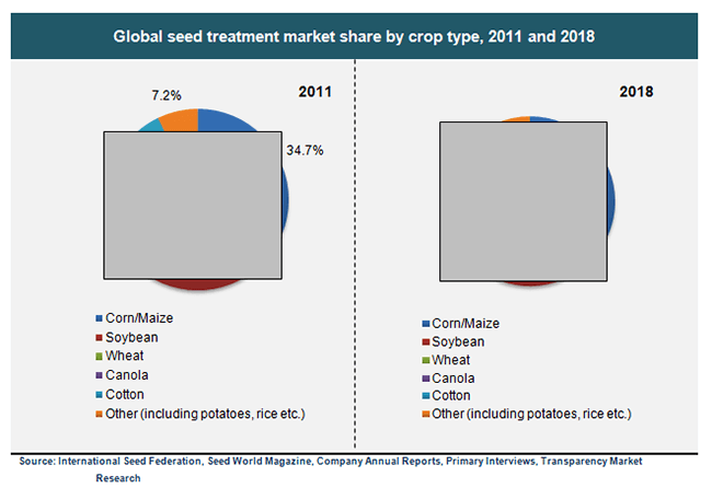 Global Seed Treatment Market Share By Crop Type, 2011 And 2018 global-seed-treatment-market-share-by-crop-type-2011-and-2018