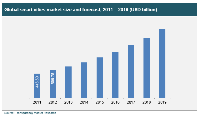 Global smart cities market size and forecast, 2011 – 2019 global-smart-cities-market