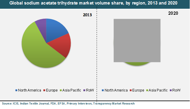 Global sodium acetate trihydrate market volume share, by region, 2013 and 2020 global-sodium-acetate-trihydrate-market