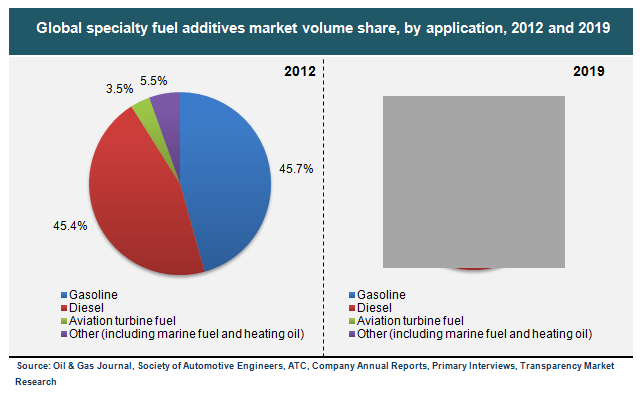 Global specialty fuel additives market volume share, by application, 2012 and 2019 global-specialty-fuel-additives-market-volume-share-by-application-2012-and-2019