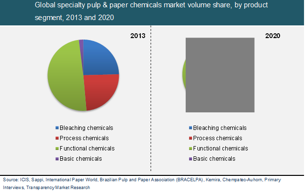 Global biocides market is expected to