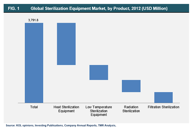 Global Sterilization Equipment Market, by Product, 2012 global-sterilization-equipment-market-by-product-2012