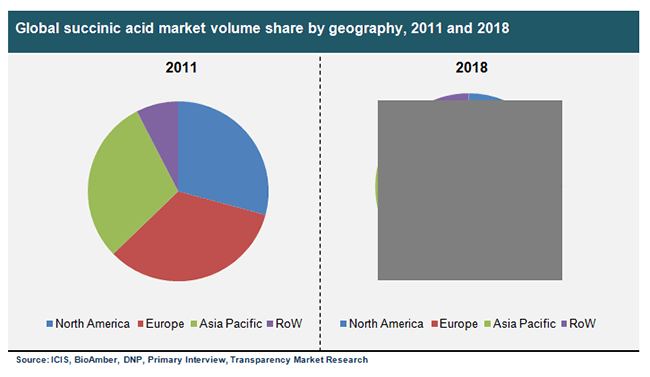 Global succinic acid market volume share by geography, 2011 and 2018 global-succinic-acid-market-volume-share-by-geography-2011-and-2018