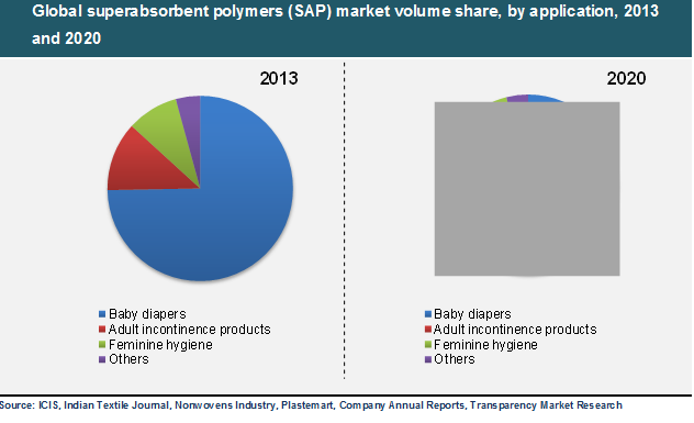 global-superabsorbent-polymers-market