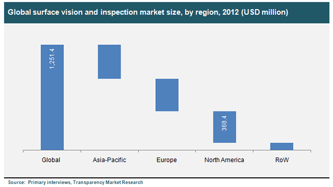 Global surface vision and inspection market size, by region, 2012 global-surface-vision-and-inspection-market-size-by-region-2012
