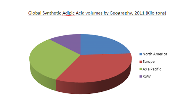 global-synthetic-adipic-acid-volumes-by-geography-2011