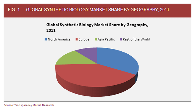 global-synthetic-biology-market-share-by-geography-2011