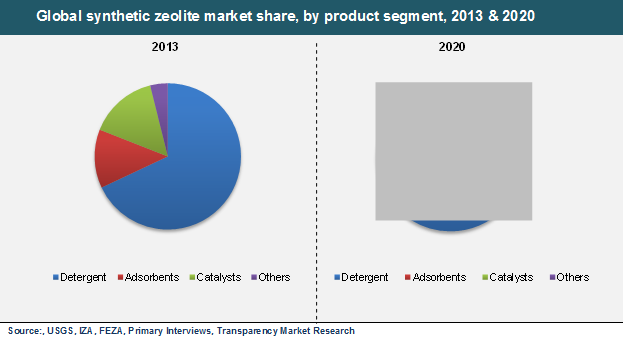 Global synthetic zeolite market share, by product segment, 2013 & 2020 global-synthetic-zeolite-market