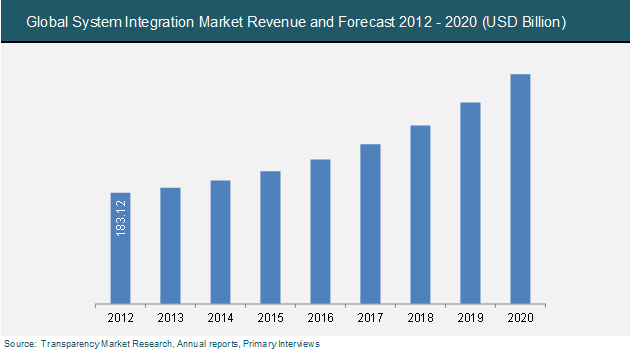 system integration market in indonesia Research corridor recently added new report titled system integration market report - global trends, market share, industry size, growth, opportunities, and market forecast - 2018 – 2026 to. system integration market in indonesia Research corridor recently added new report titled system integration market report - global trends, market share, industry size, growth, opportunities, and market forecast - 2018 – 2026 to.