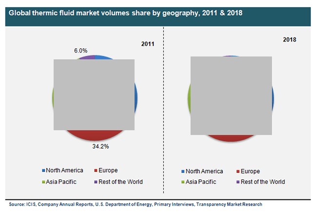global-thermic-fluid-market-volumes-share-by-geography-2011-2018