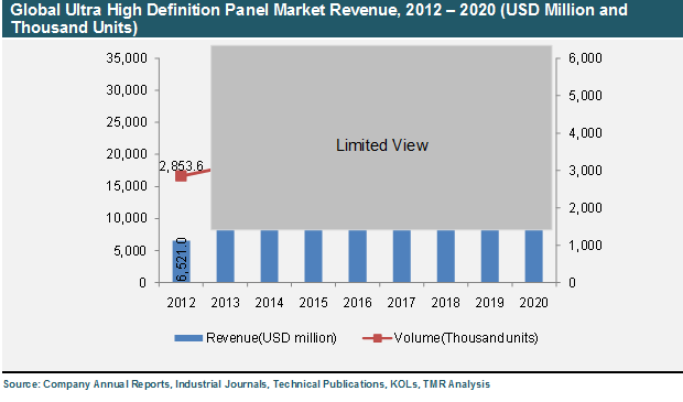 Global Ultra High Definition Panel Market Revenue, 2012 - 2020 global-ultra-high-definition-panel-market