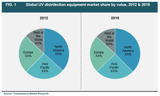 global-uv-disinfection-equipment-market-share-by-value-2012-and-2019
