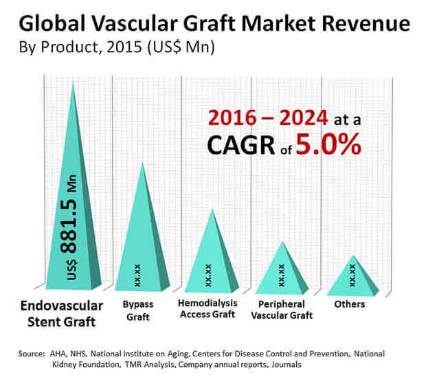 Vascular Graft Market Trends, 2016-2024