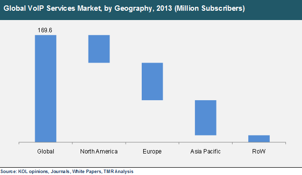 Global VoIP Services Market, by Geography, 2013 global-voip-services-market