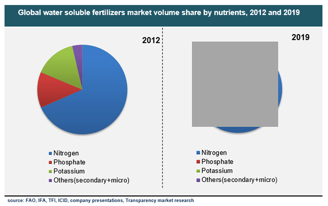 fertilizer industry analysis The global fertilizer additives market size was valued at usd 307 billion in 2016 and is likely to expand at a cagr of 32% over the forecast period, owing to a thriving fertilizers industry. fertilizer industry analysis The global fertilizer additives market size was valued at usd 307 billion in 2016 and is likely to expand at a cagr of 32% over the forecast period, owing to a thriving fertilizers industry.