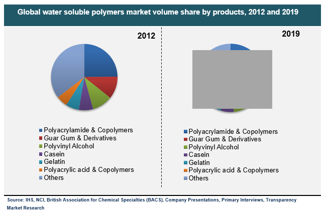 Global water soluble polymers market volume share by products, 2012 and 2019 global-water-soluble-polymers-market-volume-share-by-products-2012-and-2019