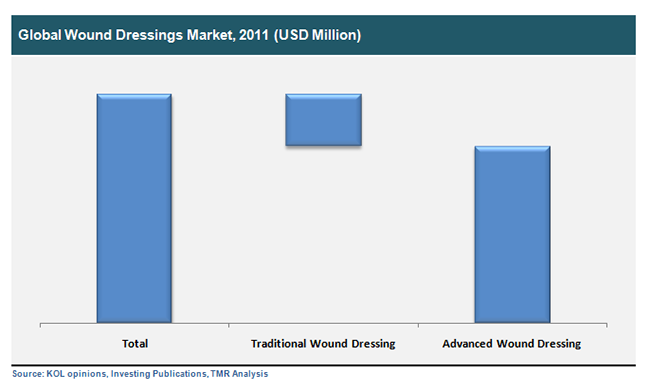 global-wound-dressings-market-2011