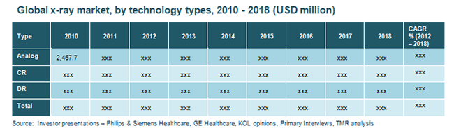 global-x-ray-market-by-technology-types-2010-2018