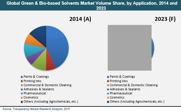 -green-biobased-solvents-market