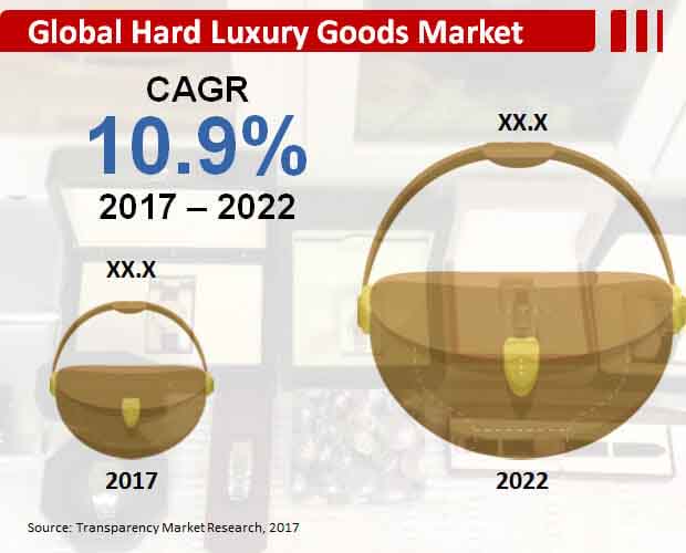 Hard Luxury Goods Market  Global Industry Report, 2022