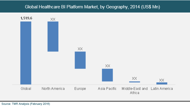 Healthcare Business Intelligence platform market size ...